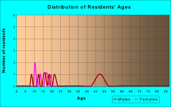 Age and Sex of Residents in Naholoku Ahupua`a in Hana, HI