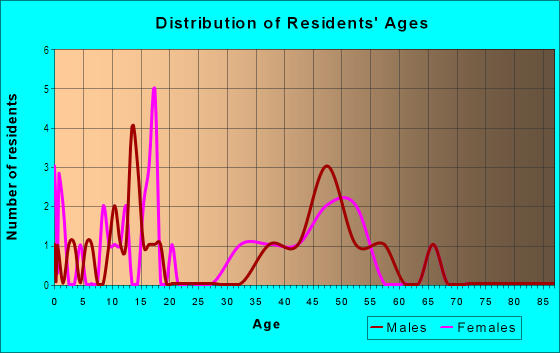 Age and Sex of Residents in Koolau Ahupua`a in Hana, HI