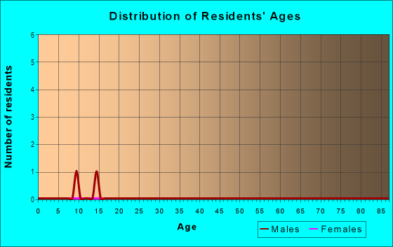 Age and Sex of Residents in Kahikinui Ahupua`a in Hana, HI