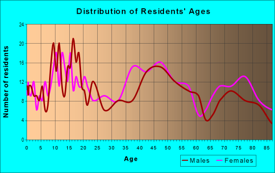 Age and Sex of Residents in Piihonua Ahupua`a in Paukaa, HI