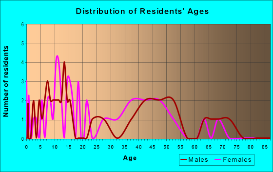 Age and Sex of Residents in Kaohe 2 Ahupua`a in Paauilo, HI