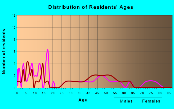 Age and Sex of Residents in Kawela Ahupua`a in Kaunakakai, HI
