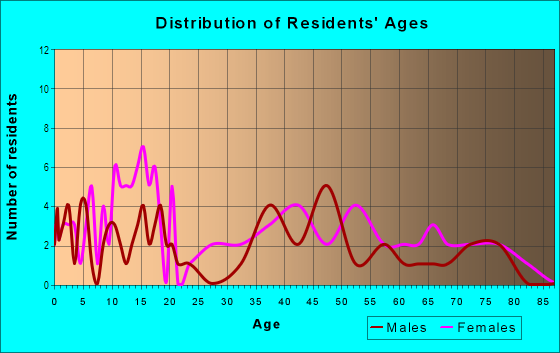 Age and Sex of Residents in Kamiloloa Ahupua`a in Kaunakakai, HI
