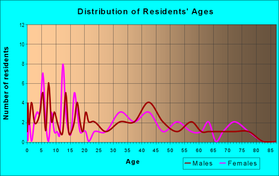 Age and Sex of Residents in Paauhau Ahupua`a in Honokaa, HI