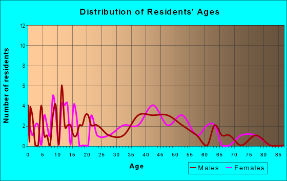 Age and Sex of Residents in Kalopa Ahupua`a in Honokaa, HI
