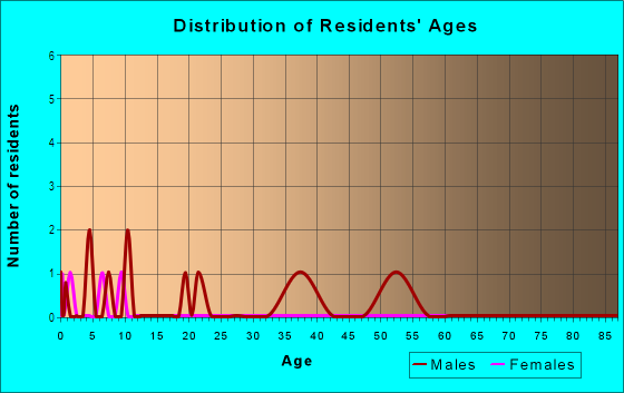 Age and Sex of Residents in Kiilae Ahupua`a in Honaunau-Napoopoo, HI