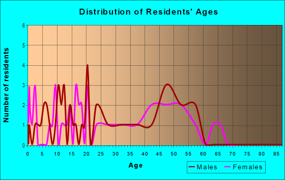Age and Sex of Residents in Keokea Ahupua`a in Honaunau-Napoopoo, HI