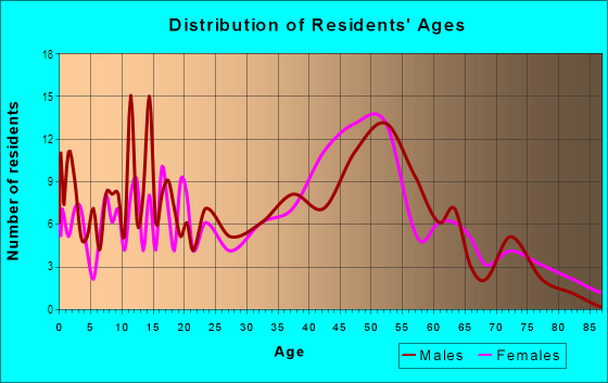 Age and Sex of Residents in Kaumalumalu Ahupua`a in Holualoa, HI