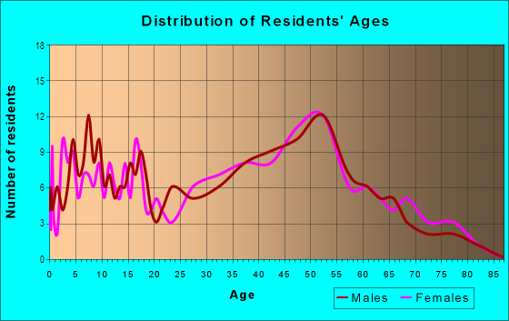 Age and Sex of Residents in Holualoa 4 Ahupua`a in Holualoa, HI