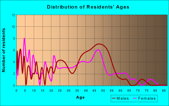 Age and Sex of Residents in Wainiha Ahupua`a in Hanalei, HI