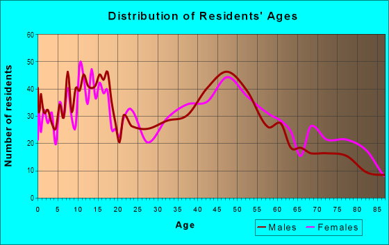 Age and Sex of Residents in Waimea Ahupua`a in Waimea Canyon, HI