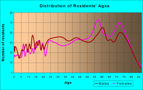 Age and Sex of Residents in Waimano Ahupua`a in Waimano, HI