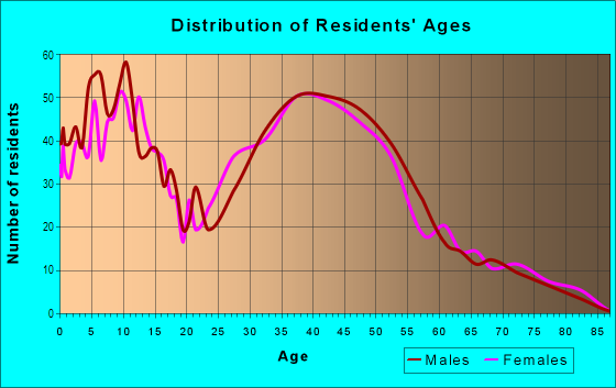 Age and Sex of Residents in Waikoloa Ahupua`a in Waikoloa, HI