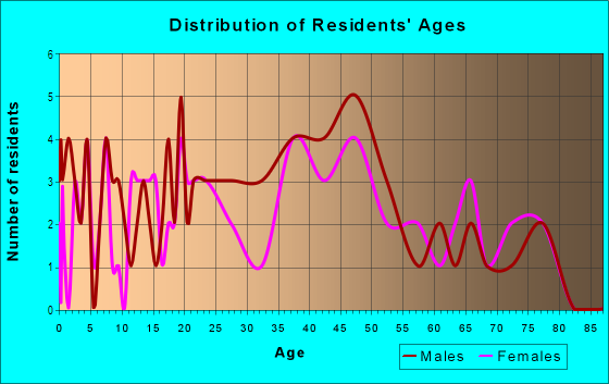 Age and Sex of Residents in Waihee Ahupua`a in Waihee-Waiehu, HI