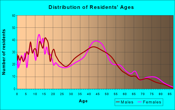Age and Sex of Residents in Waiehu Ahupua`a in Waihee-Waiehu, HI