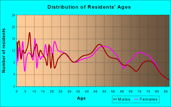 Age and Sex of Residents in Makahanaloa Ahupua`a in Pepeekeo, HI