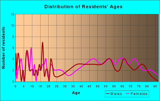 Age and Sex of Residents in Paukaa Ahupua`a in Paukaa, HI