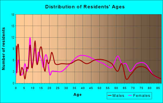 Age and Sex of Residents in Papaikou Ahupua`a in Papaikou, HI