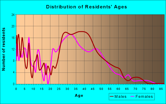 Age and Sex of Residents in Kahana Ahupua`a in Napili-Honokowai, HI