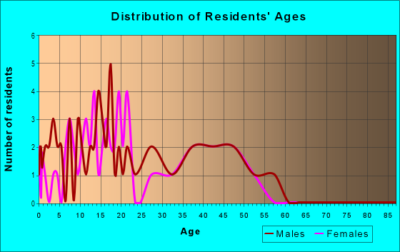 Age and Sex of Residents in Malaekahana Ahupua`a in Laie, HI
