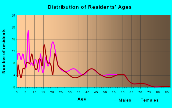 Age and Sex of Residents in La`iemalo`o Ahupua`a in Laie, HI