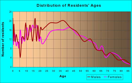 Age and Sex of Residents in Wahikuli Ahupua`a in Lahaina, HI