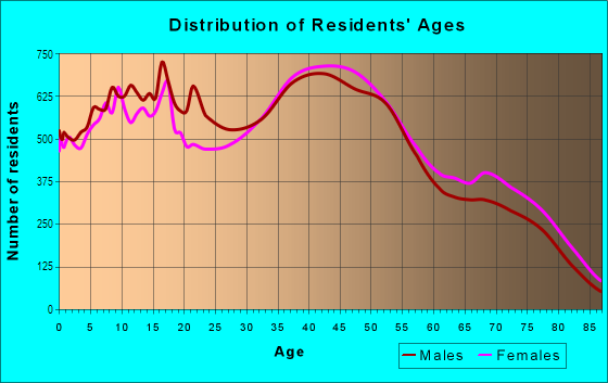 Age and Sex of Residents in Windward in Kailua, HI