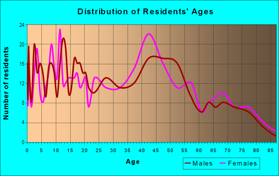 Age and Sex of Residents in Honalo Ahupua`a in Kealakekua, HI