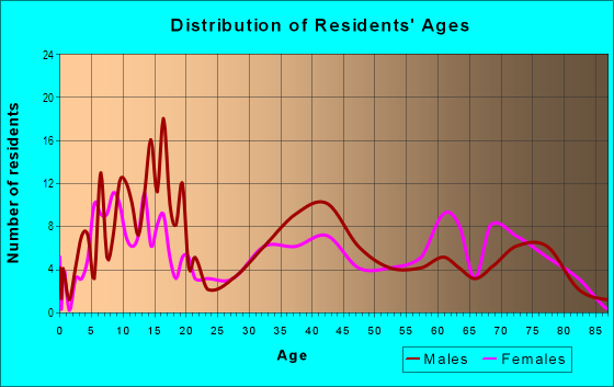 Age and Sex of Residents in Makaweli Ahupua`a in Kaumakani, HI