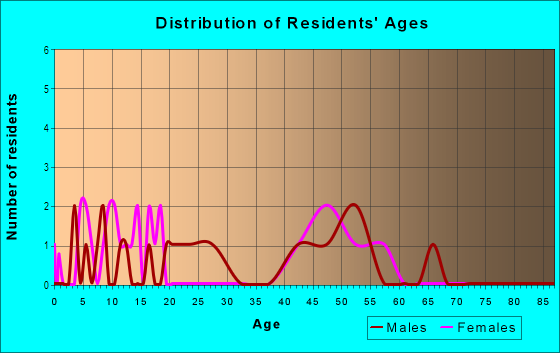 Age and Sex of Residents in Kapaau Ahupua`a in Kapaau, HI