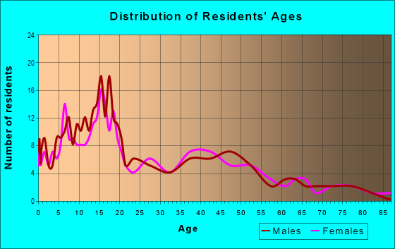 Age and Sex of Residents in Kahuku Ahupua`a in Kahuku, HI