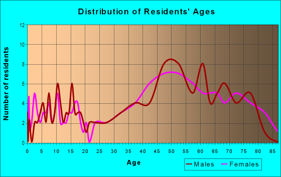 Age and Sex of Residents in Keauhou 1 Ahupua`a in Kahaluu-Keauhou, HI