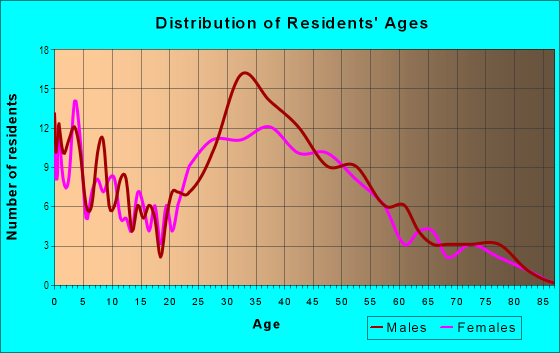 Age and Sex of Residents in Honokowai Ahupua`a in Kaanapali, HI