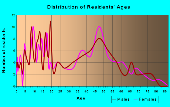 Age and Sex of Residents in Keei 2 Ahupua`a in Honaunau-Napoopoo, HI