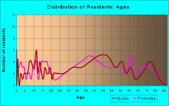 Age and Sex of Residents in Keauhou 2 Ahupua`a in Honalo, HI