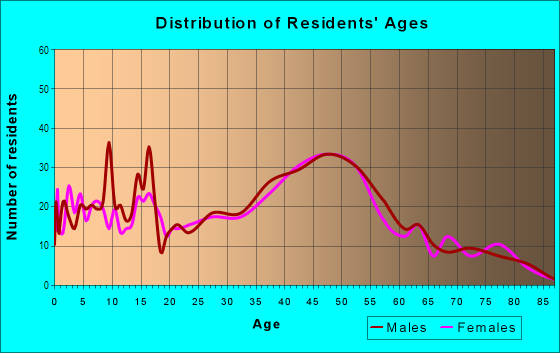 Age and Sex of Residents in Holualoa 1  2 Ahupua`a in Holualoa, HI