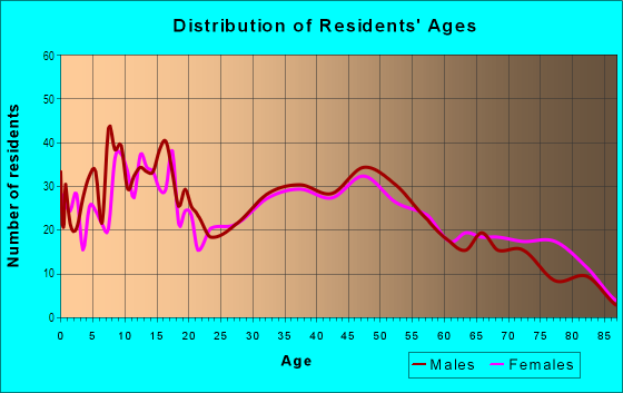 Age and Sex of Residents in Ponahawai Ahupua`a in Hilo, HI