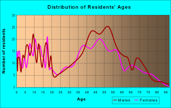 Age and Sex of Residents in Kahuku Ahupua`a in Hawaiian Ocean View, HI