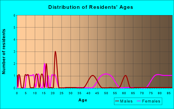 Age and Sex of Residents in Kaluanui Ahupua`a in Hauula, HI