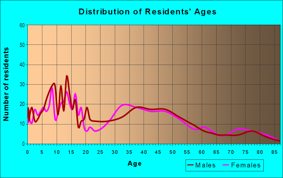 Age and Sex of Residents in Hanapēpē Ahupua`a in Hanapēpē, HI