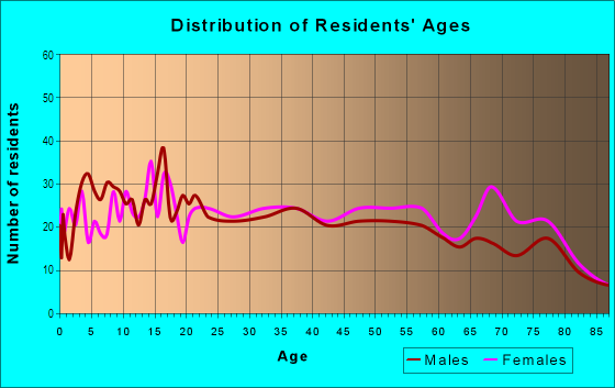 Age and Sex of Residents in Hanamā`ulu Ahupua`a in Hanamā`ulu, HI