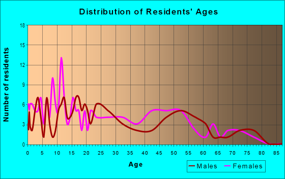 Age and Sex of Residents in Kawaipapa Ahupua`a in Hana, HI