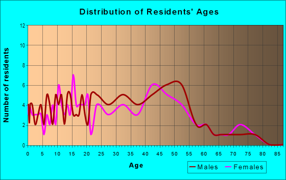 Age and Sex of Residents in Waimea Ahupua`a in Haleiwa, HI