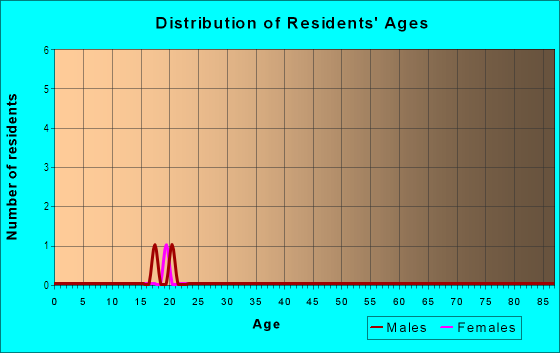 Age and Sex of Residents in Kuikuiloloa Ahupua`a in Haleiwa, HI
