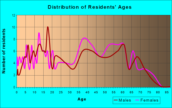 Age and Sex of Residents in Westavia in Mobile, AL