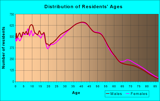 Age and Sex of Residents in Waipi`o Ahupua`a in Waipio, HI