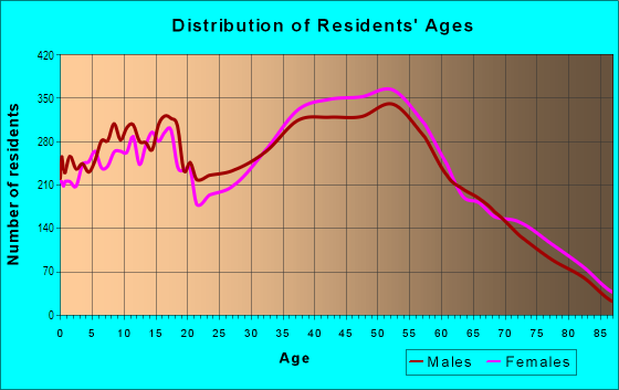 Age and Sex of Residents in Waimanalo Ahupua`a in Waimanalo, HI