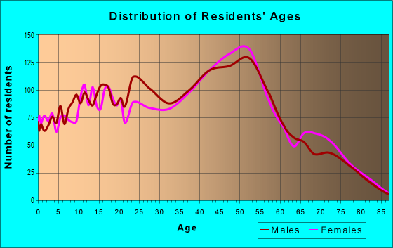 Age and Sex of Residents in Waimalu Ahupua`a in Waimalu, HI