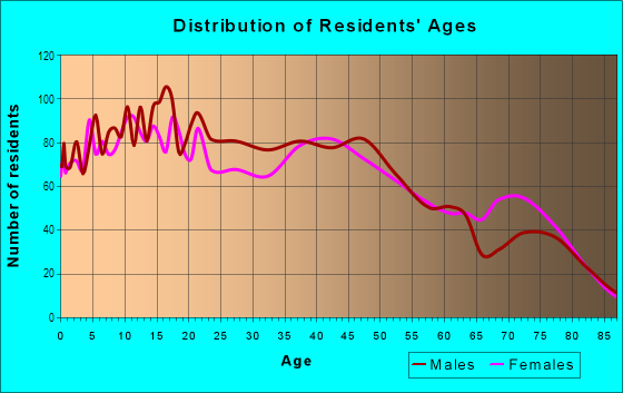 Age and Sex of Residents in Kamananui Ahupua`a in Waialua, HI