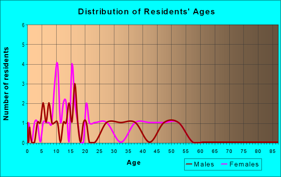 Age and Sex of Residents in Kahana Ahupua`a in Kahana, HI